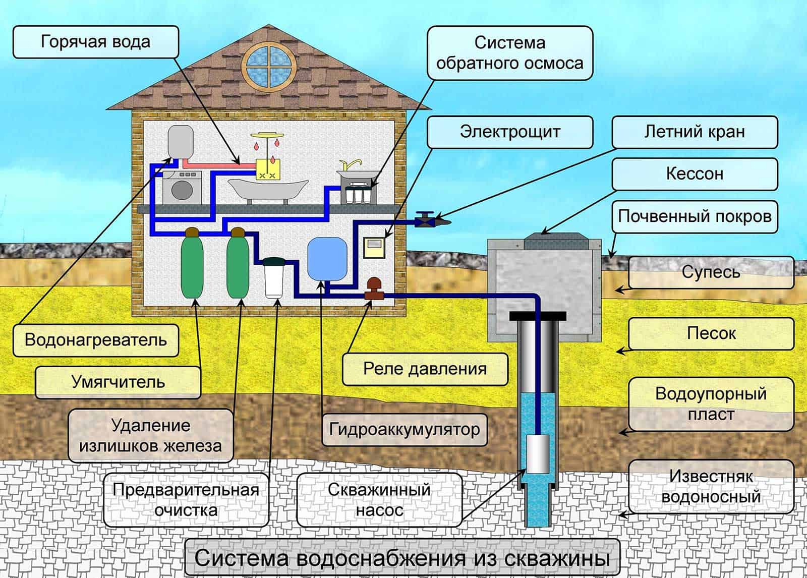 Схема обустройства скважины