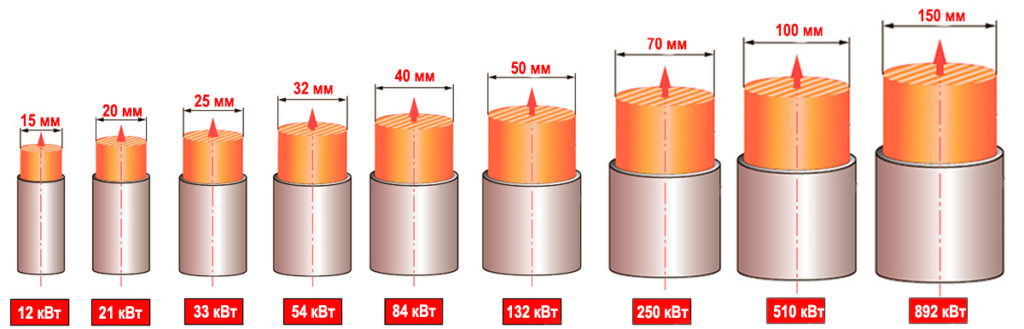 Выбор диаметра трубы в системе отопления